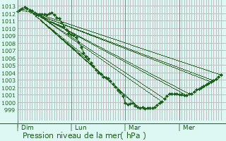 Graphe de la pression atmosphrique prvue pour Regnville-sur-Mer