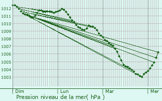 Graphe de la pression atmosphrique prvue pour Burg-Reuland