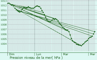 Graphe de la pression atmosphrique prvue pour Weileschbach