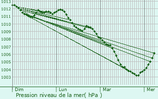 Graphe de la pression atmosphrique prvue pour Huldange