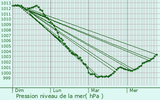 Graphe de la pression atmosphrique prvue pour Plerguer