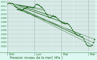 Graphe de la pression atmosphrique prvue pour Leuven