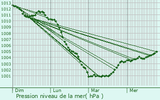 Graphe de la pression atmosphrique prvue pour Cordey