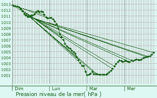 Graphe de la pression atmosphrique prvue pour Beaulandais