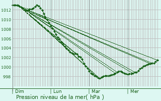 Graphe de la pression atmosphrique prvue pour Clgurec