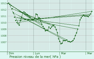 Graphe de la pression atmosphrique prvue pour Mallefougasse-Augs
