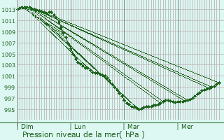 Graphe de la pression atmosphrique prvue pour Mespaul