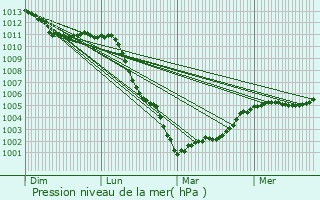 Graphe de la pression atmosphrique prvue pour La Chapelle-Viel