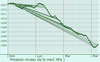 Graphe de la pression atmosphrique prvue pour Koekelare