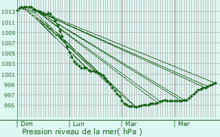 Graphe de la pression atmosphrique prvue pour Trglonou