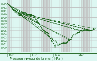 Graphe de la pression atmosphrique prvue pour Ermenouville