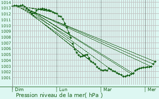 Graphe de la pression atmosphrique prvue pour Javron-les-Chapelles