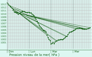 Graphe de la pression atmosphrique prvue pour Bosc-Bnard-Commin