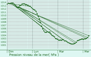 Graphe de la pression atmosphrique prvue pour Chtres-la-Fort
