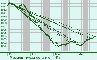 Graphe de la pression atmosphrique prvue pour Campbon
