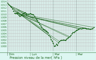 Graphe de la pression atmosphrique prvue pour Muchedent