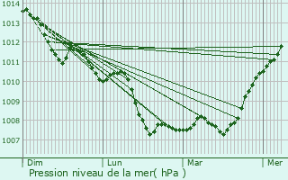 Graphe de la pression atmosphrique prvue pour Nazelles-Ngron