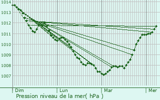 Graphe de la pression atmosphrique prvue pour Les Ponts-de-C