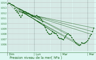 Graphe de la pression atmosphrique prvue pour La Queue-en-Brie