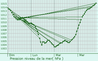 Graphe de la pression atmosphrique prvue pour Bannay