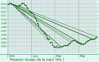 Graphe de la pression atmosphrique prvue pour La Romagne