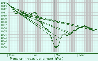 Graphe de la pression atmosphrique prvue pour Belloy-en-France