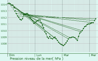 Graphe de la pression atmosphrique prvue pour Rochefort-en-Terre