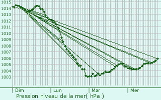 Graphe de la pression atmosphrique prvue pour La Petite-Boissire