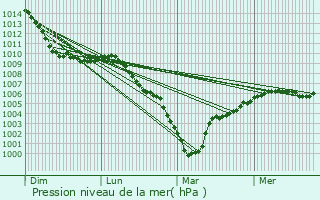 Graphe de la pression atmosphrique prvue pour Humbercourt