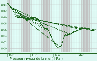 Graphe de la pression atmosphrique prvue pour Gueudecourt