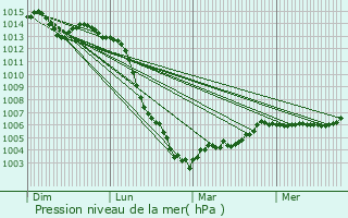 Graphe de la pression atmosphrique prvue pour Razines