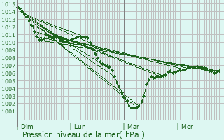 Graphe de la pression atmosphrique prvue pour Crcy-sur-Serre