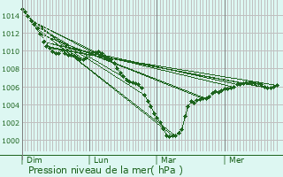 Graphe de la pression atmosphrique prvue pour Sailly-en-Ostrevent