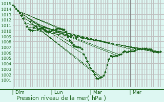 Graphe de la pression atmosphrique prvue pour Lesquielles-Saint-Germain