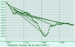 Graphe de la pression atmosphrique prvue pour Dizy-le-Gros