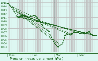 Graphe de la pression atmosphrique prvue pour Challerange