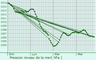 Graphe de la pression atmosphrique prvue pour Busseaut