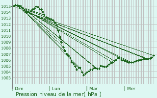 Graphe de la pression atmosphrique prvue pour Reffannes
