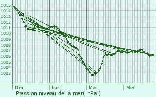 Graphe de la pression atmosphrique prvue pour Faux