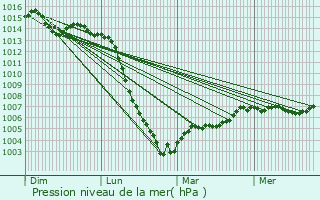 Graphe de la pression atmosphrique prvue pour Saint-Pierre-de-Maill