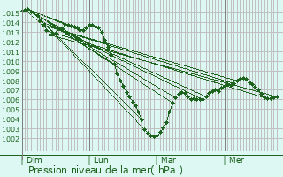 Graphe de la pression atmosphrique prvue pour Varennes-ls-Narcy