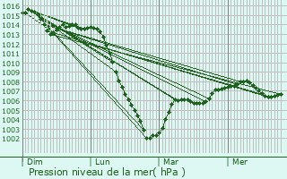 Graphe de la pression atmosphrique prvue pour Saint-Symphorien