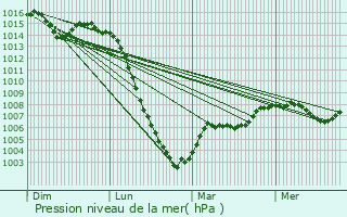 Graphe de la pression atmosphrique prvue pour Fleurat