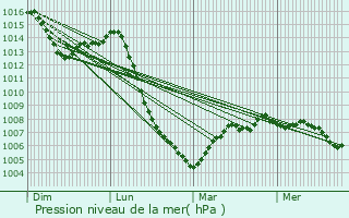 Graphe de la pression atmosphrique prvue pour Saint-Martin-la-Patrouille