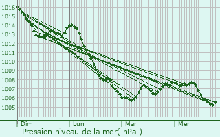 Graphe de la pression atmosphrique prvue pour Nancray