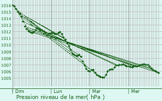 Graphe de la pression atmosphrique prvue pour Aube