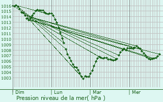 Graphe de la pression atmosphrique prvue pour La Chaussade