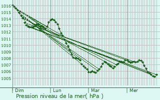 Graphe de la pression atmosphrique prvue pour Chaudefontaine