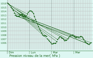 Graphe de la pression atmosphrique prvue pour Abbans-Dessous