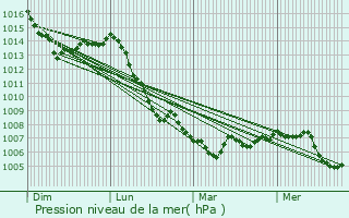 Graphe de la pression atmosphrique prvue pour Guyans-Vennes